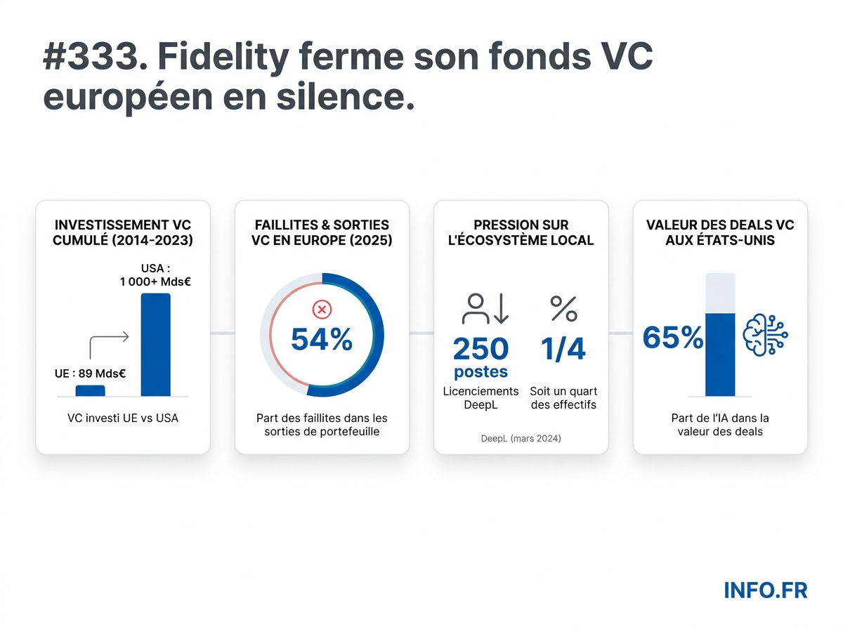 Chiffres clés de la crise du capital-risque européen 2025: fermeture du fonds Fidelity FISV, faillites supérieures aux exits, reconcentration sur l'IA.