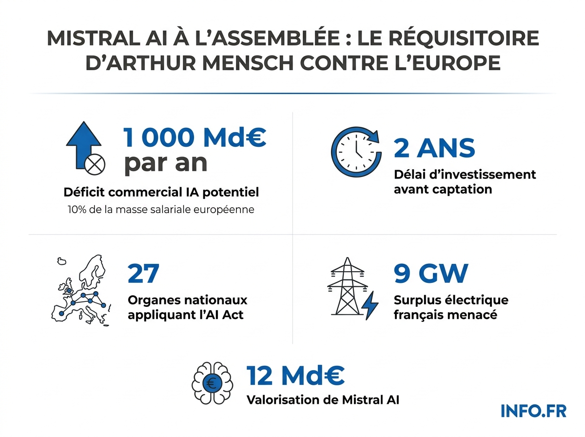 Les chiffres clés de l'audition d'Arthur Mensch (Mistral AI) à l'Assemblée nationale le 12 mai 2026 sur la souveraineté numérique européenne.