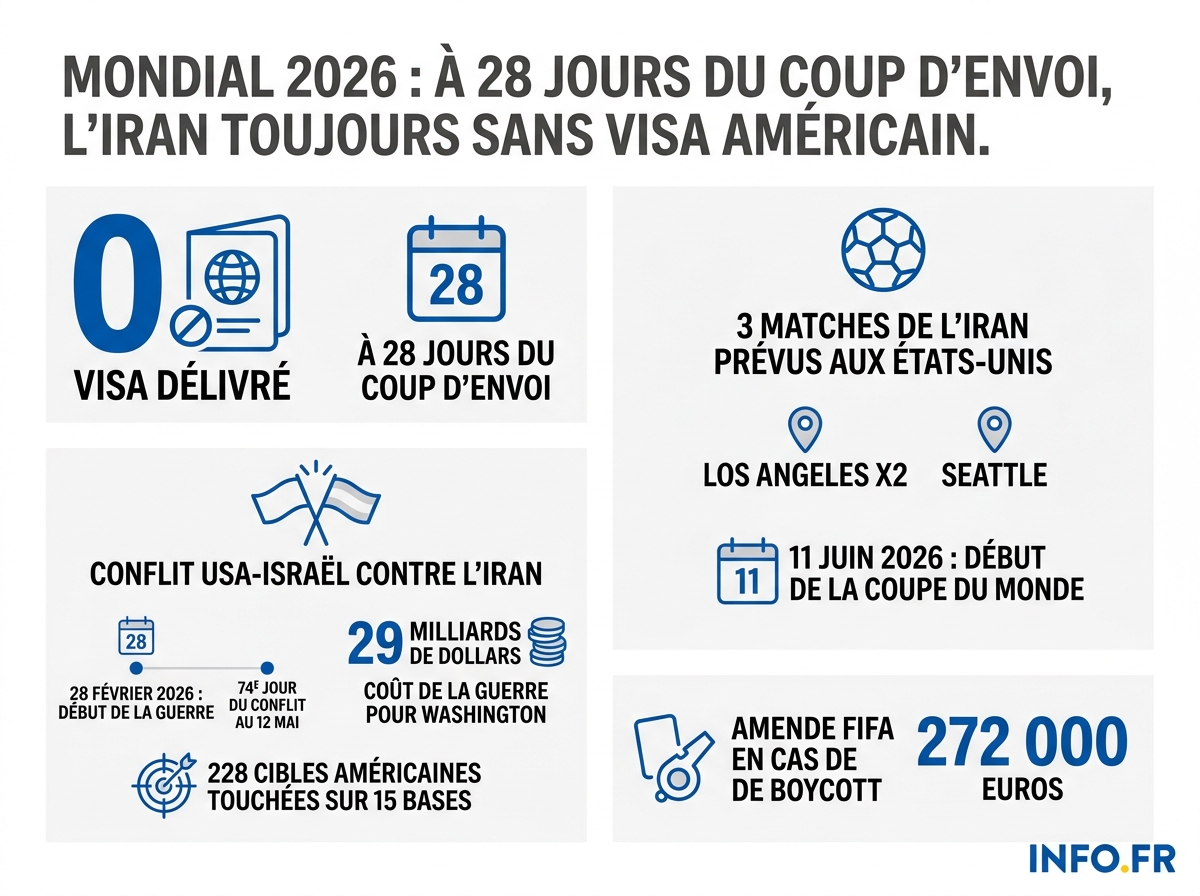Chronologie et chiffres-clés de la crise des visas iraniens à 28 jours du Mondial 2026.