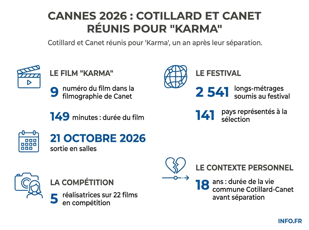 Les chiffres clés du film Karma de Guillaume Canet et de la 79e édition du Festival de Cannes 2026.