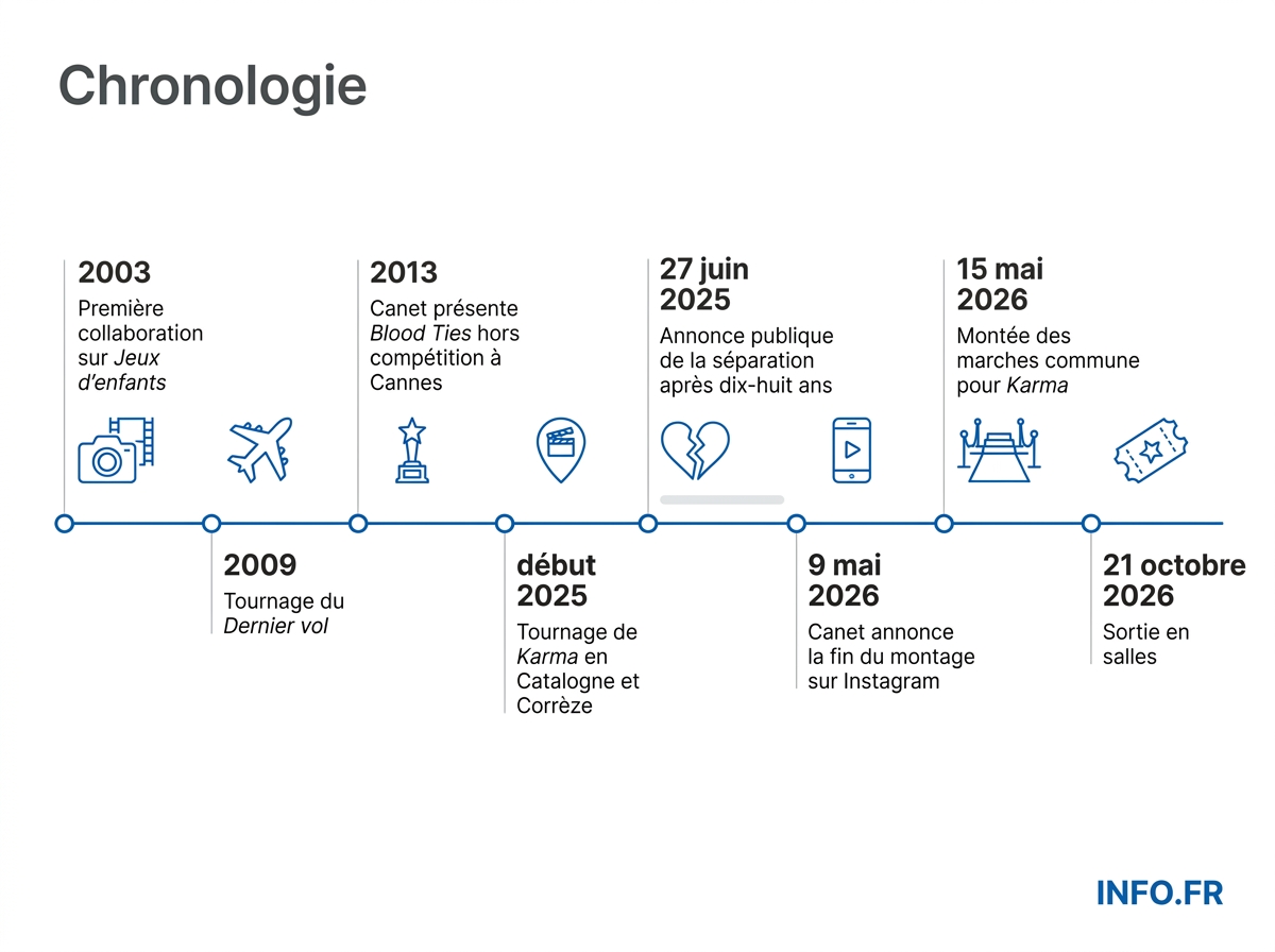 Infographie chronologie