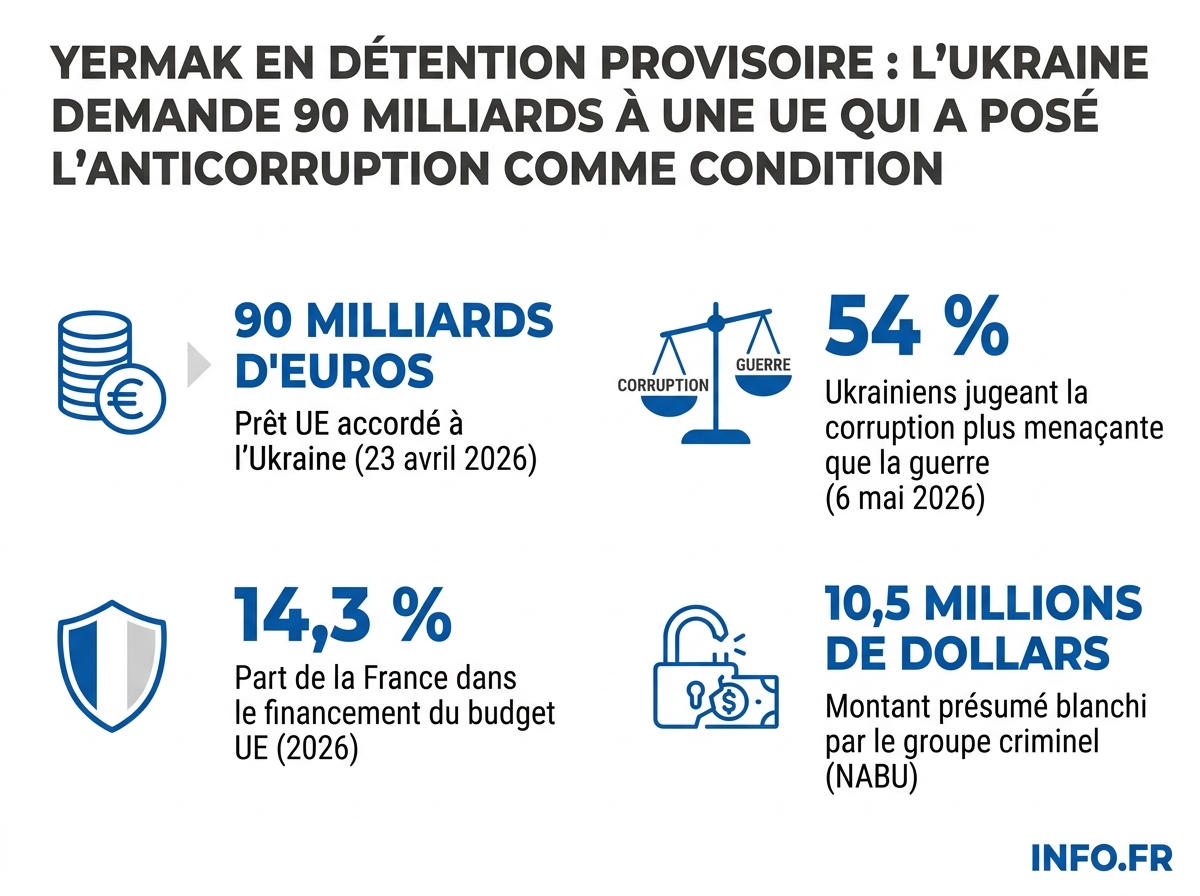 Infographie reliant l'inculpation d'Andriy Yermak (10,5 M$ blanchis) au prêt européen de 90 milliards conditionné à la lutte anticorruption.