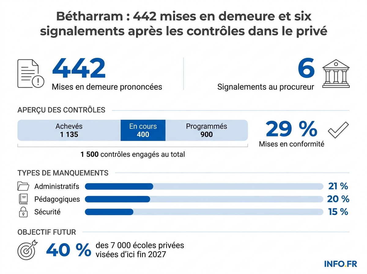 Bilan chiffré des contrôles menés dans les écoles privées sous contrat après le scandale Bétharram, annoncé par le ministre Édouard Geffray en mai 2026.