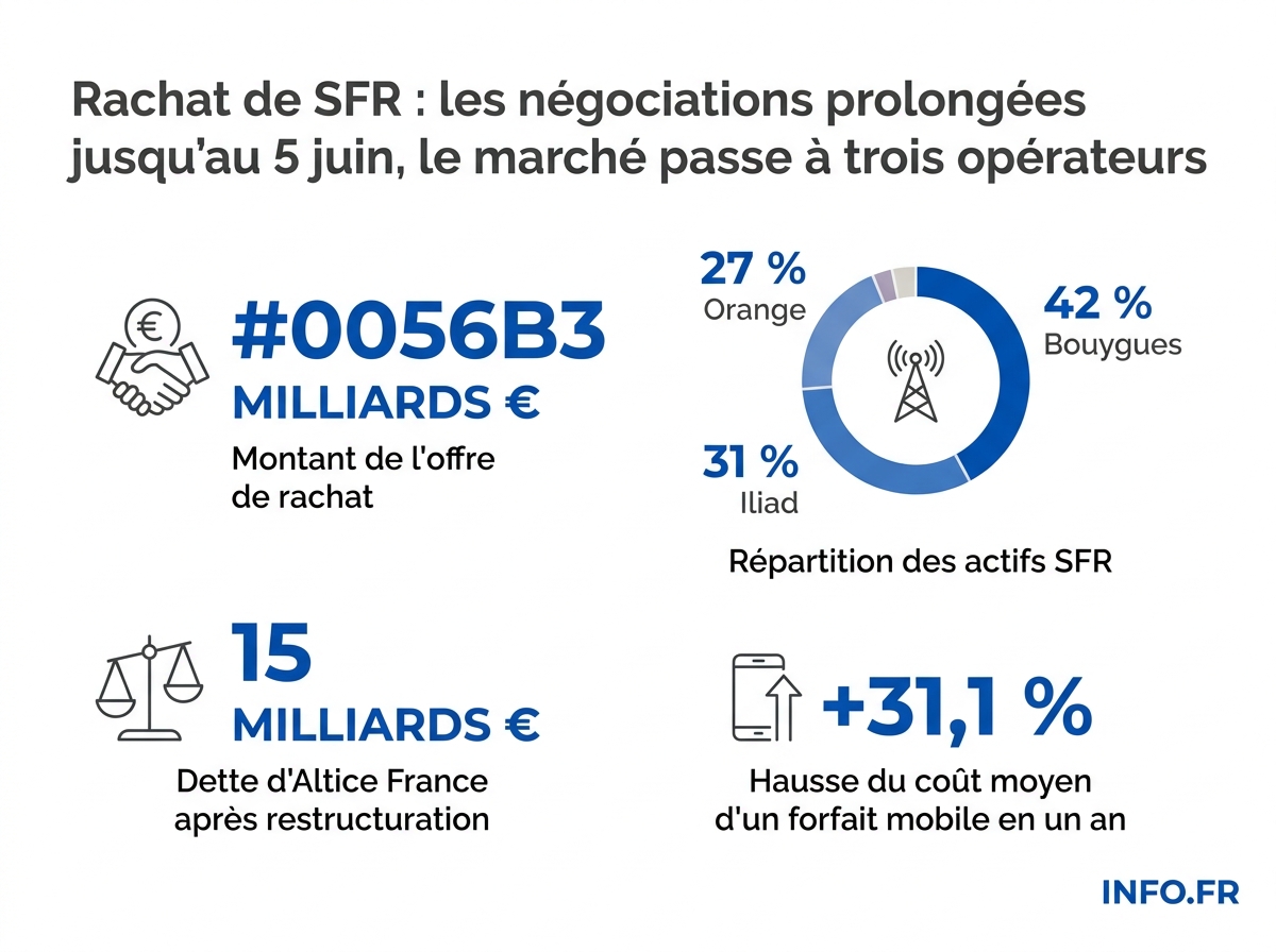 Infographie des chiffres-clés du rachat de SFR: montant de l'offre, répartition entre les trois acheteurs, dette d'Altice, impact tarifaire attendu et menace sur l'emploi.