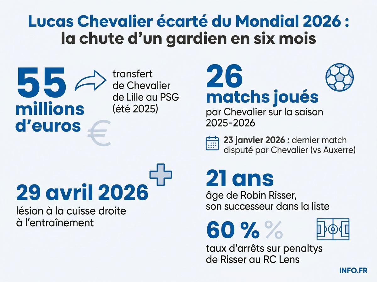 Chronologie de la non-sélection de Lucas Chevalier pour le Mondial 2026: transfert au PSG, déclassement, blessure et remplacement par Robin Risser.