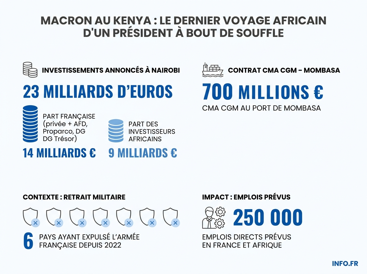 Bilan chiffré du sommet Africa Forward à Nairobi et du recul militaire français en Afrique depuis 2022.