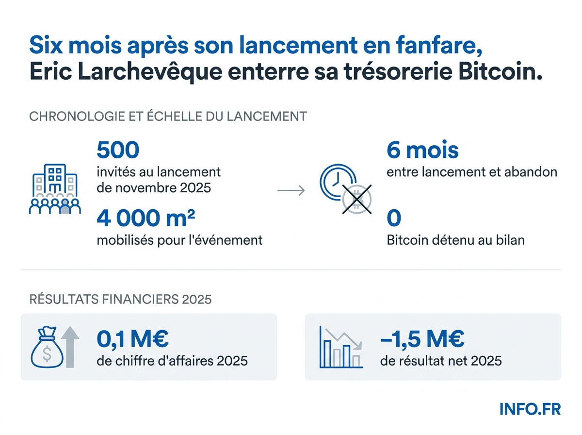 Chronologie et chiffres clés du projet The Bitcoin Society, de son lancement à son abandon six mois plus tard.