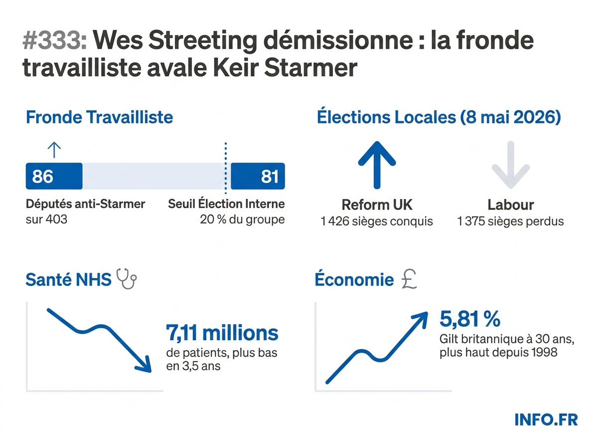 Chiffres clés de la crise politique au Royaume-Uni après la démission de Wes Streeting le 14 mai 2026.