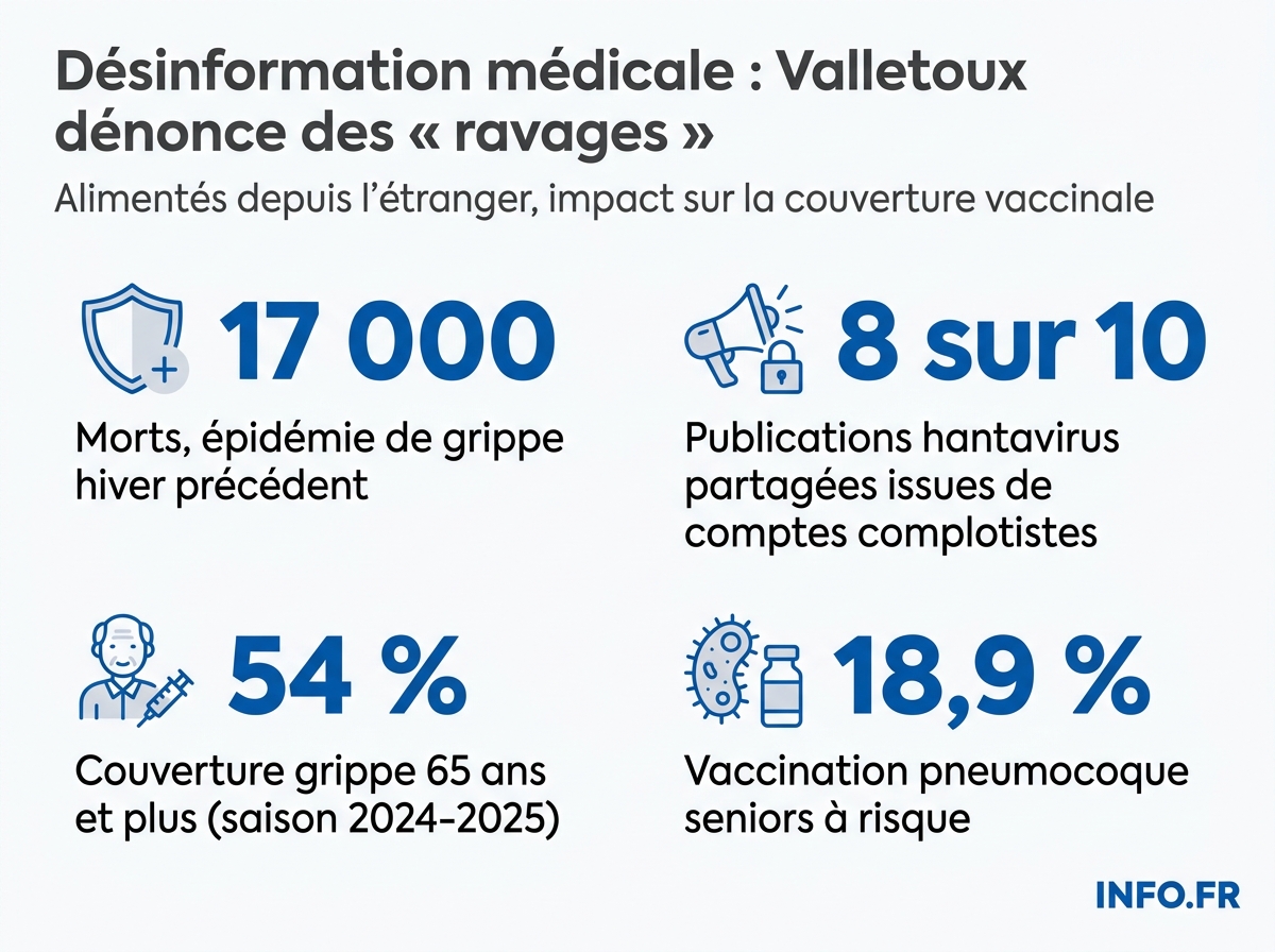 Données chiffrées de la couverture vaccinale en France en 2024 et de la diffusion des publications complotistes sur l'hantavirus.