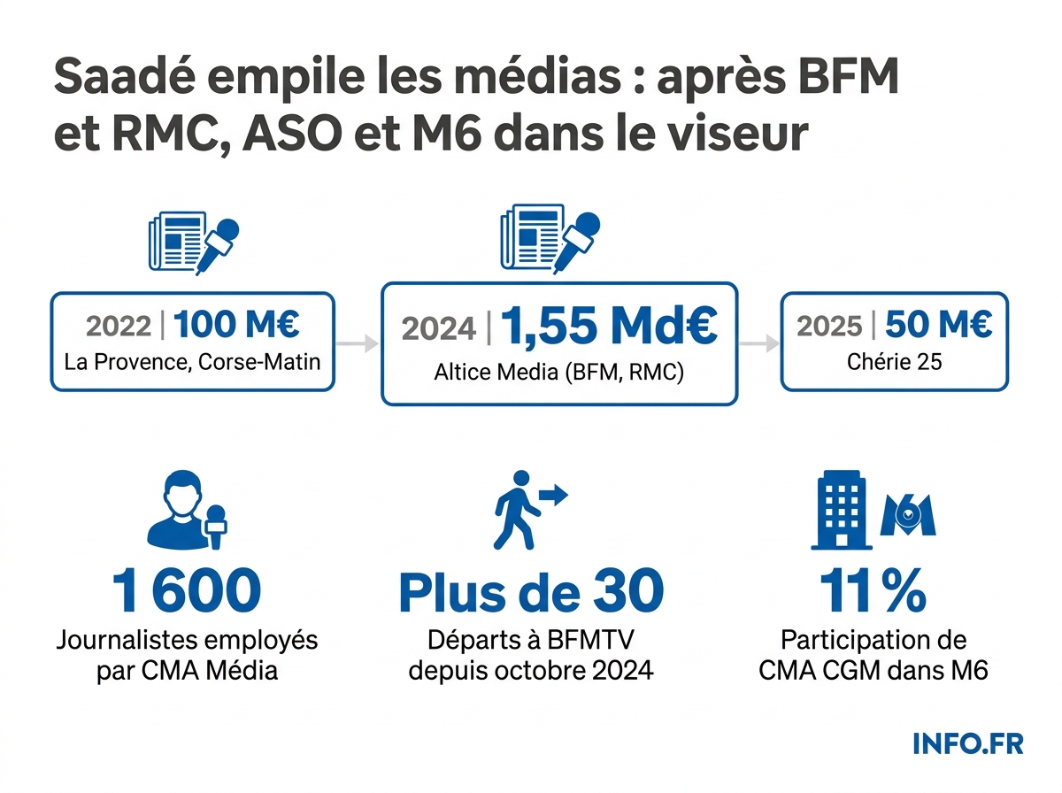 Cartographie chiffrée des acquisitions médiatiques de Rodolphe Saadé via CMA Média entre 2022 et 2025.