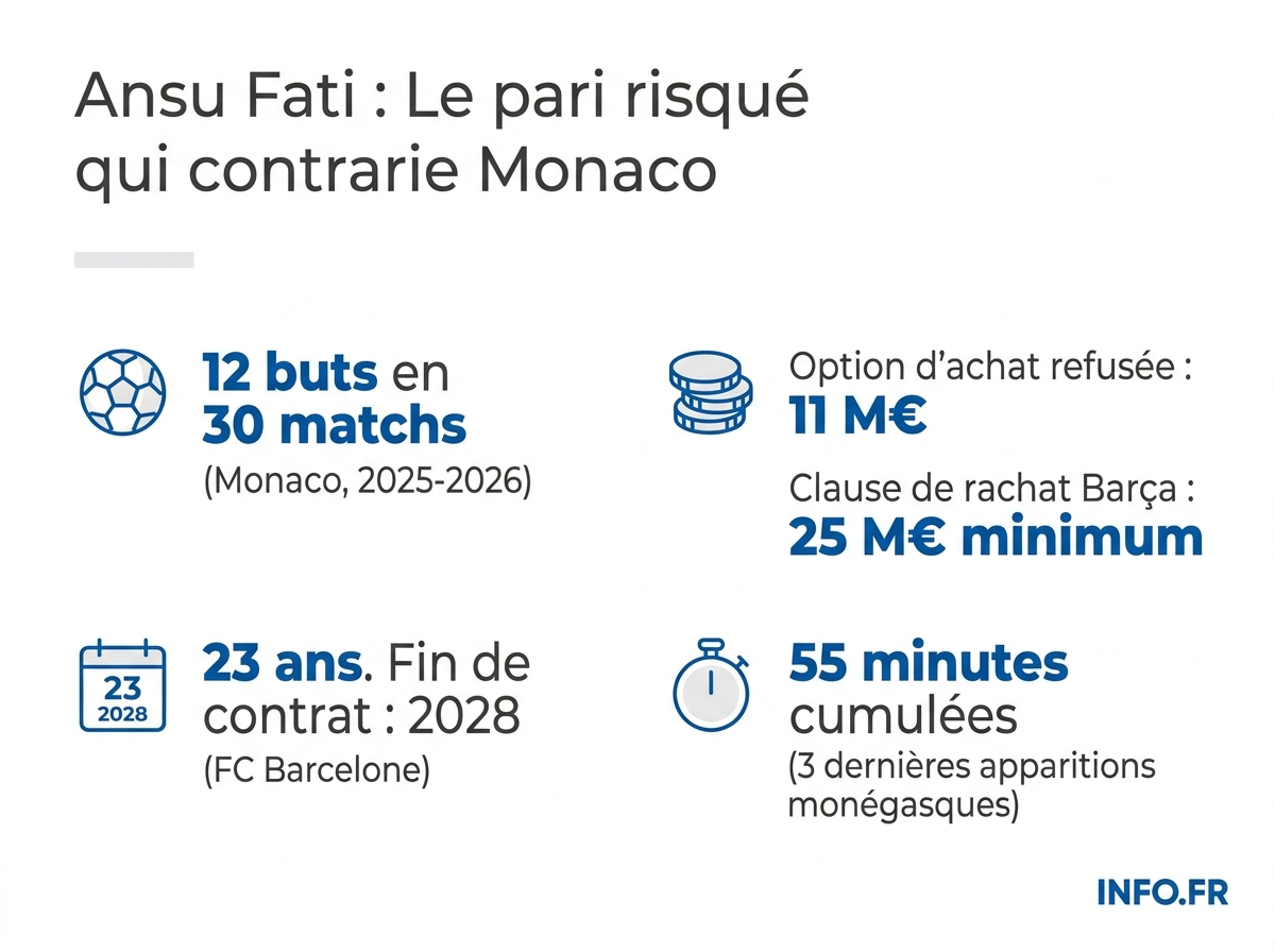 Bilan chiffré de la saison 2025-2026 d'Ansu Fati à l'AS Monaco et conditions du bras de fer avec le FC Barcelone.
