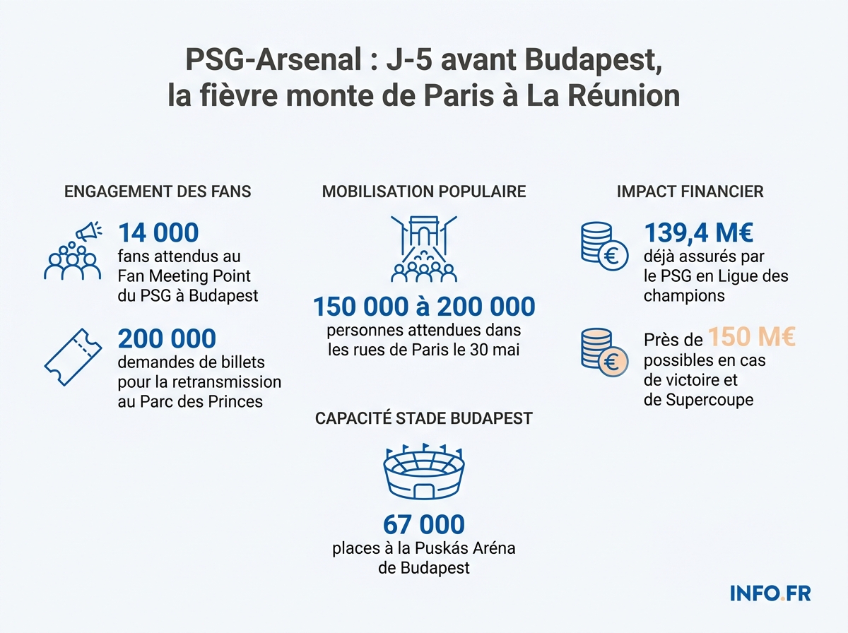 Infographie chiffrée des dispositifs supporters et enjeux financiers du PSG avant la finale de Ligue des champions 2026 contre Arsenal à Budapest.