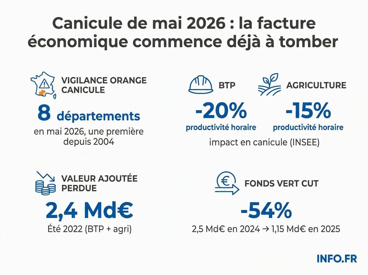 Infographie présentant les principaux impacts économiques chiffrés des canicules récentes en France, base de projection pour mai 2026.