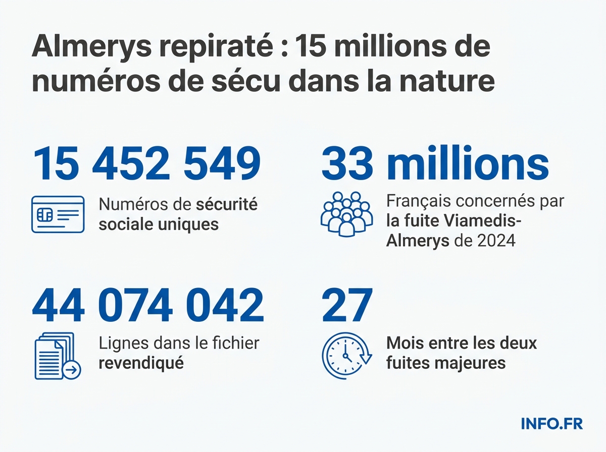 Infographie des chiffres clés de la cyberattaque Almerys de mai 2026: volumétrie de la fuite, organismes concernés, historique de récidive et calibrage des sanctions.