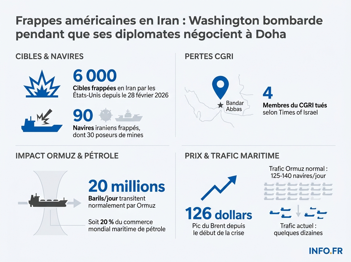 Bilan militaire et économique de la guerre américano-iranienne au 26 mai 2026.