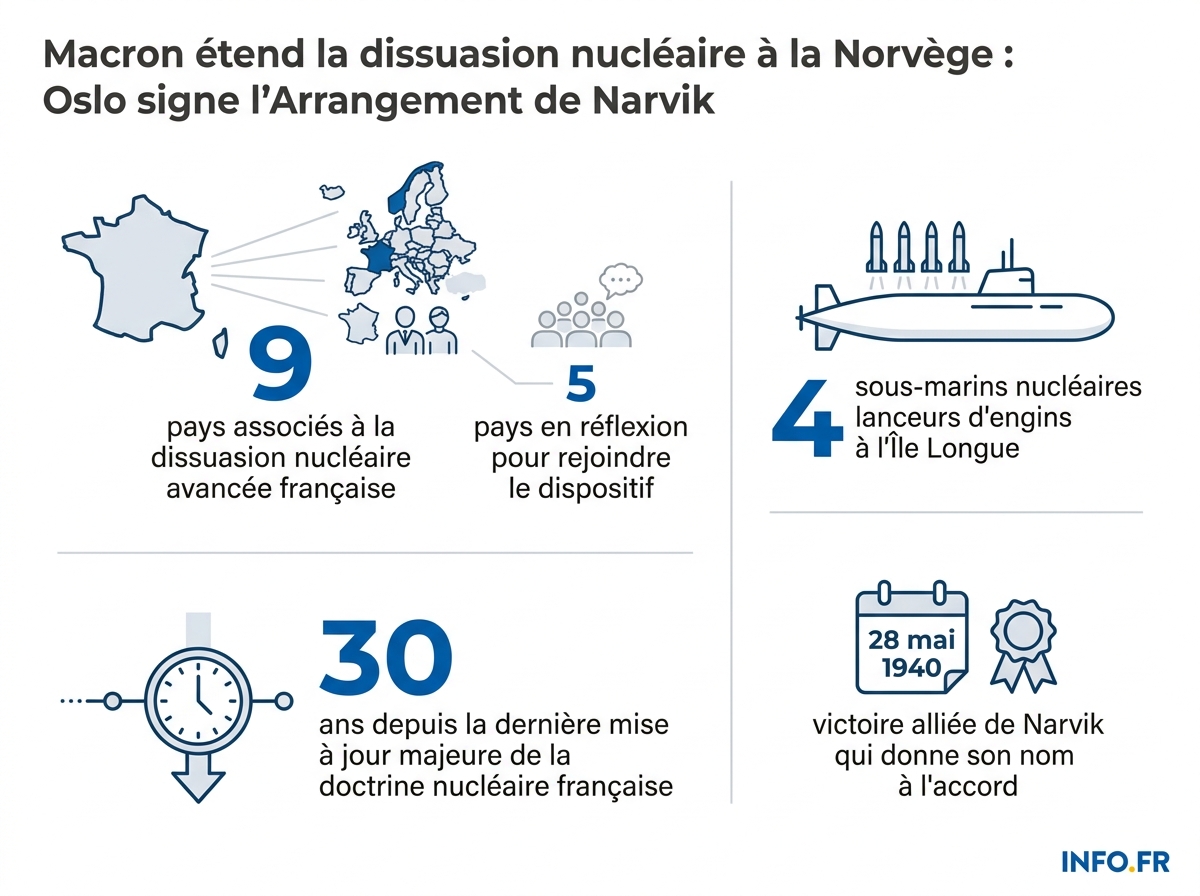 Chiffres clés de l'Arrangement de Narvik et de la dissuasion nucléaire avancée française signé entre la France et la Norvège le 27 mai 2026.