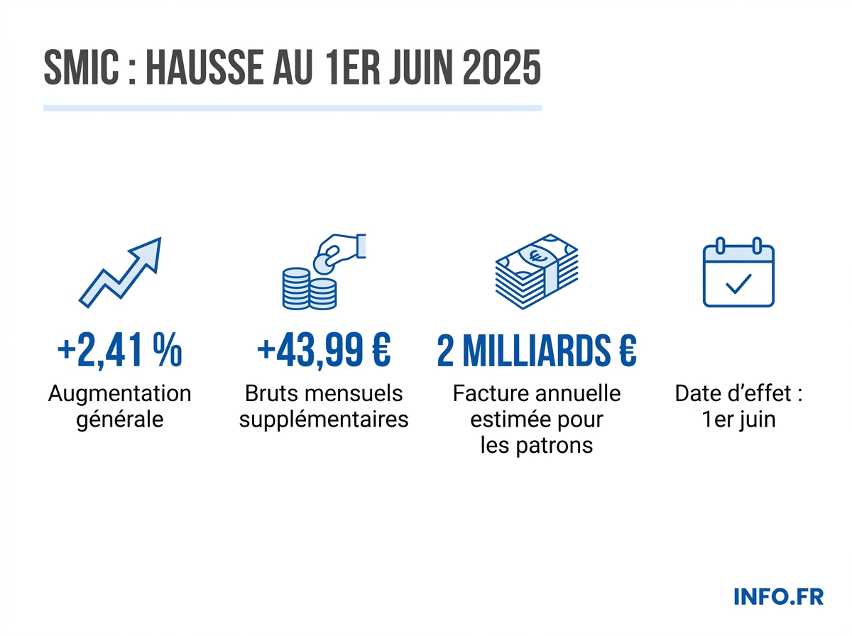 Chiffres clés de la revalorisation du SMIC au 1er juin 2026: montants, mécanisme légal, impact entreprises et fonction publique.