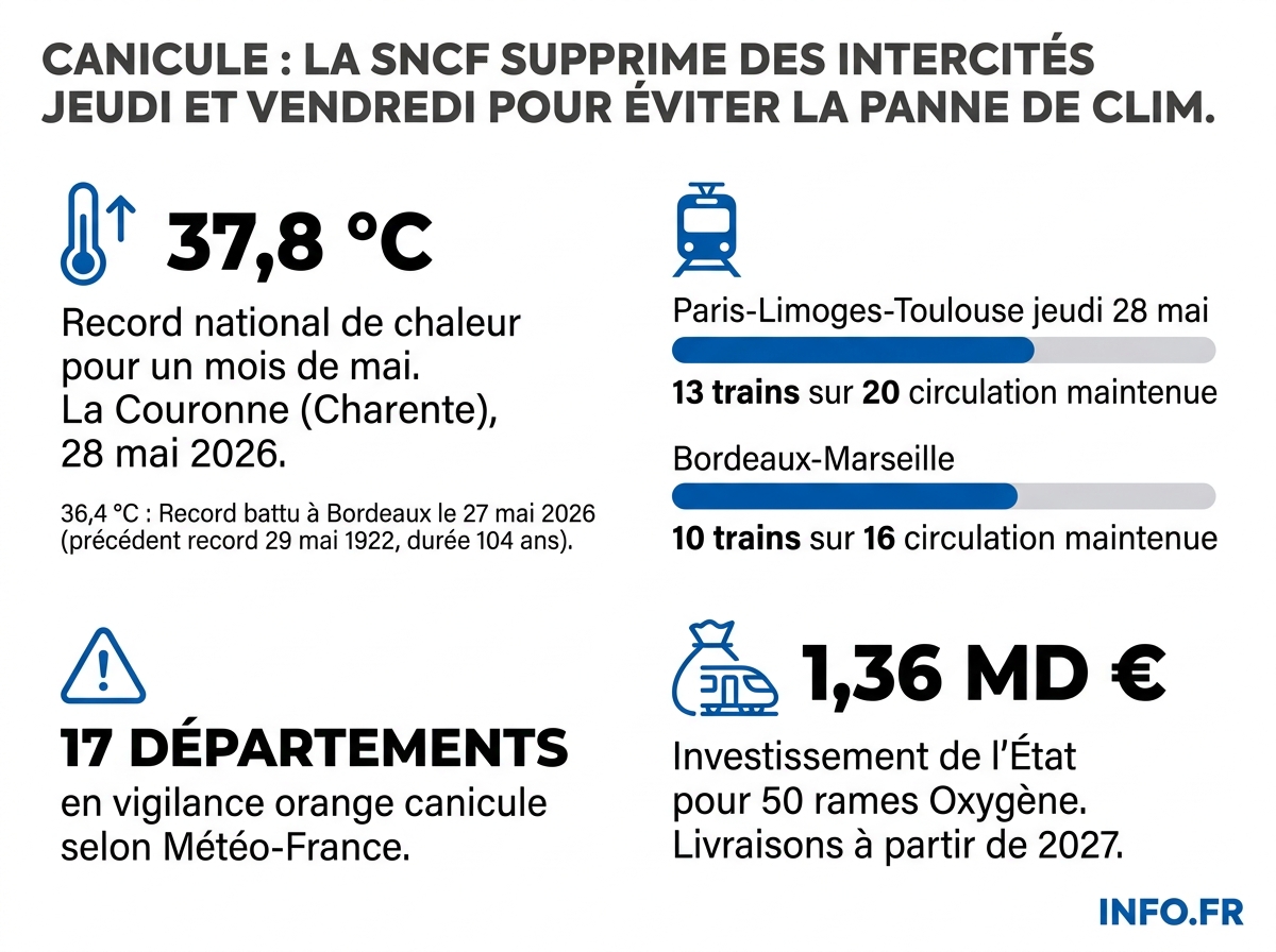 Annulations de trains Intercités SNCF les 28 et 29 mai 2026 sur fond de canicule record en France.