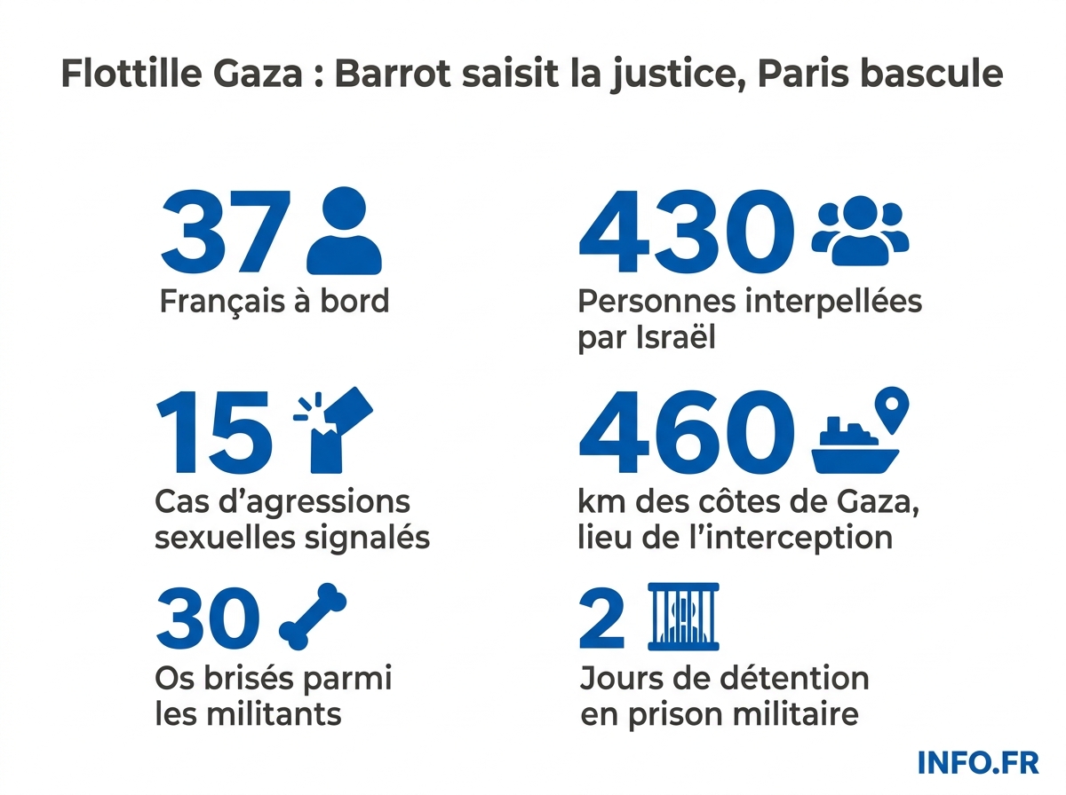 Chronologie et bilan des onze jours de la flottille Sumud, du départ de Turquie le 14 mai à la saisine de la justice française le 28 mai 2026.