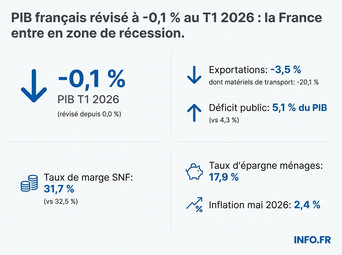 Indicateurs clés du PIB français au premier trimestre 2026 selon l'Insee: croissance, exportations, marges, déficit et inflation.