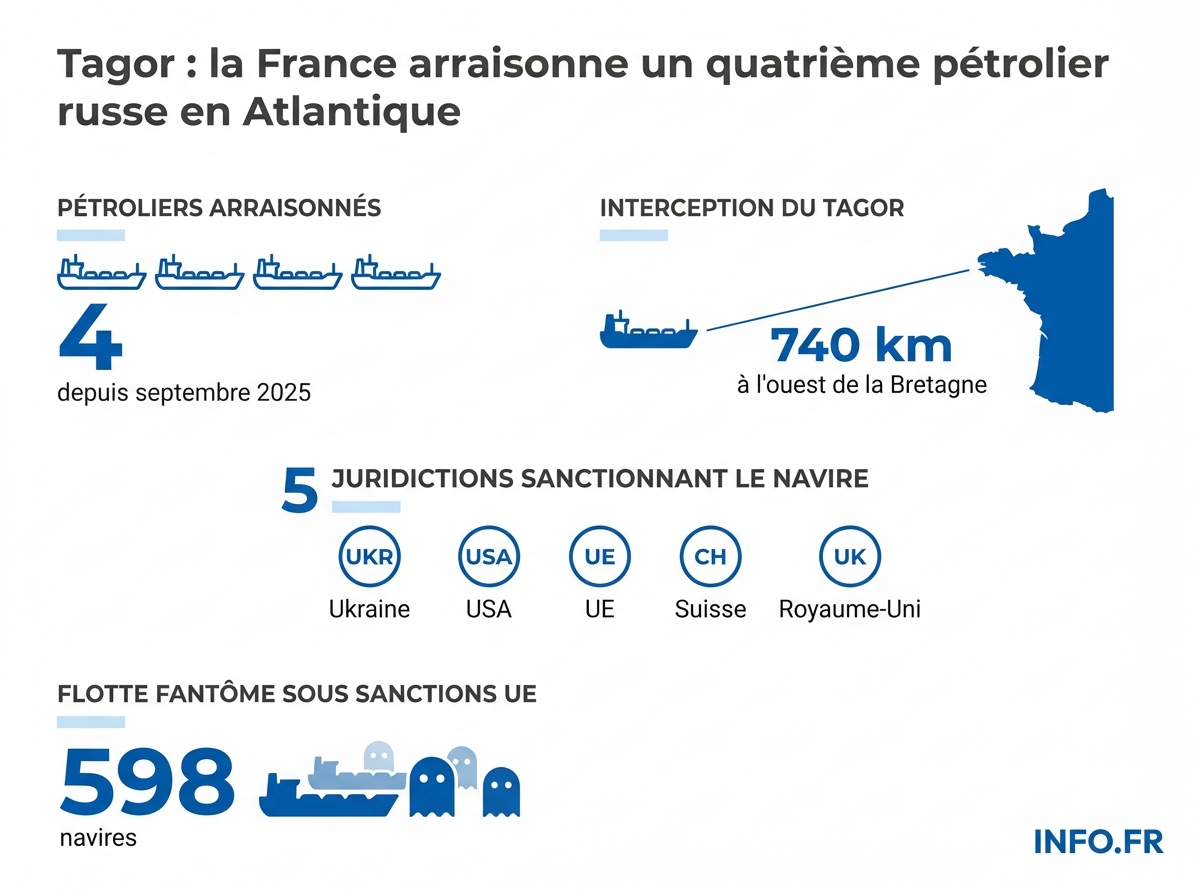 Les chiffres-clés de l'arraisonnement du pétrolier russe Tagor par la Marine nationale française en Atlantique le 31 mai 2026.