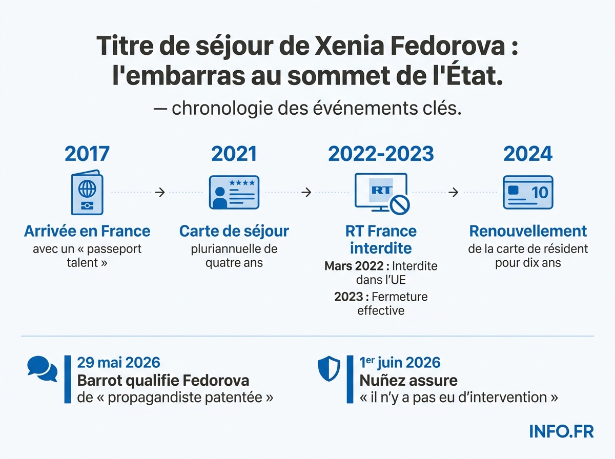 Chronologie du parcours administratif de Xenia Fedorova en France entre 2017 et 2026, mise en regard du précédent Doualemn.