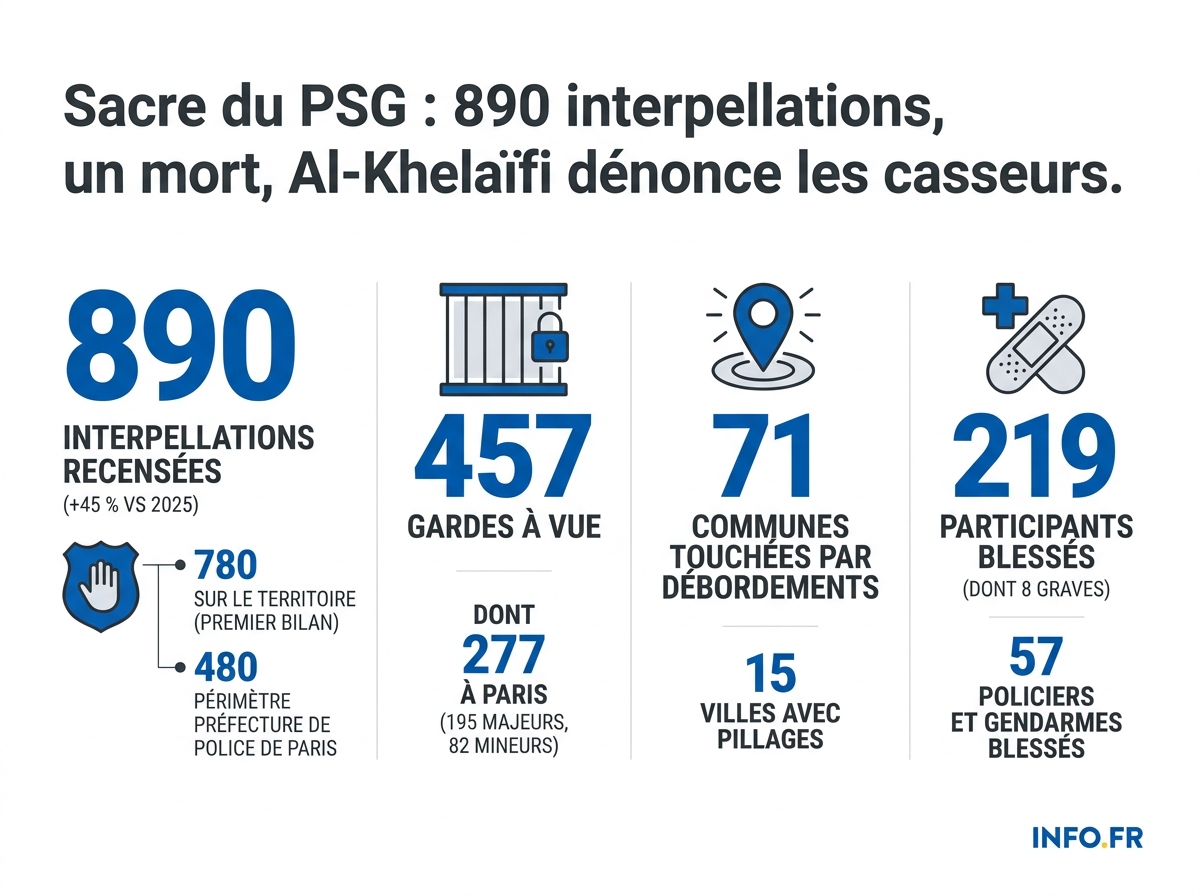 Bilan chiffré des violences en marge du deuxième sacre du PSG en Ligue des champions, mai 2026.