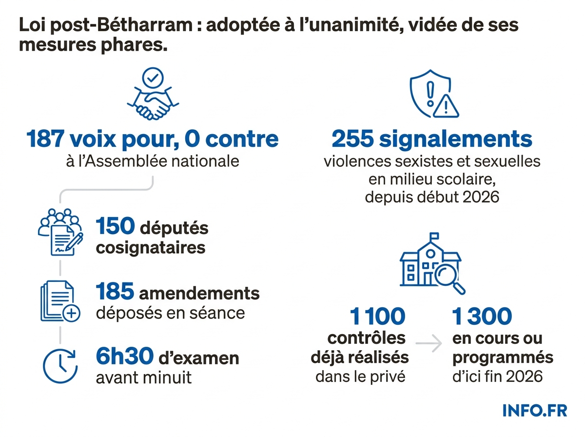 Les chiffres clés de l'adoption de la proposition de loi post-Bétharram à l'Assemblée nationale, dans la nuit du 1er au 2 juin 2026.