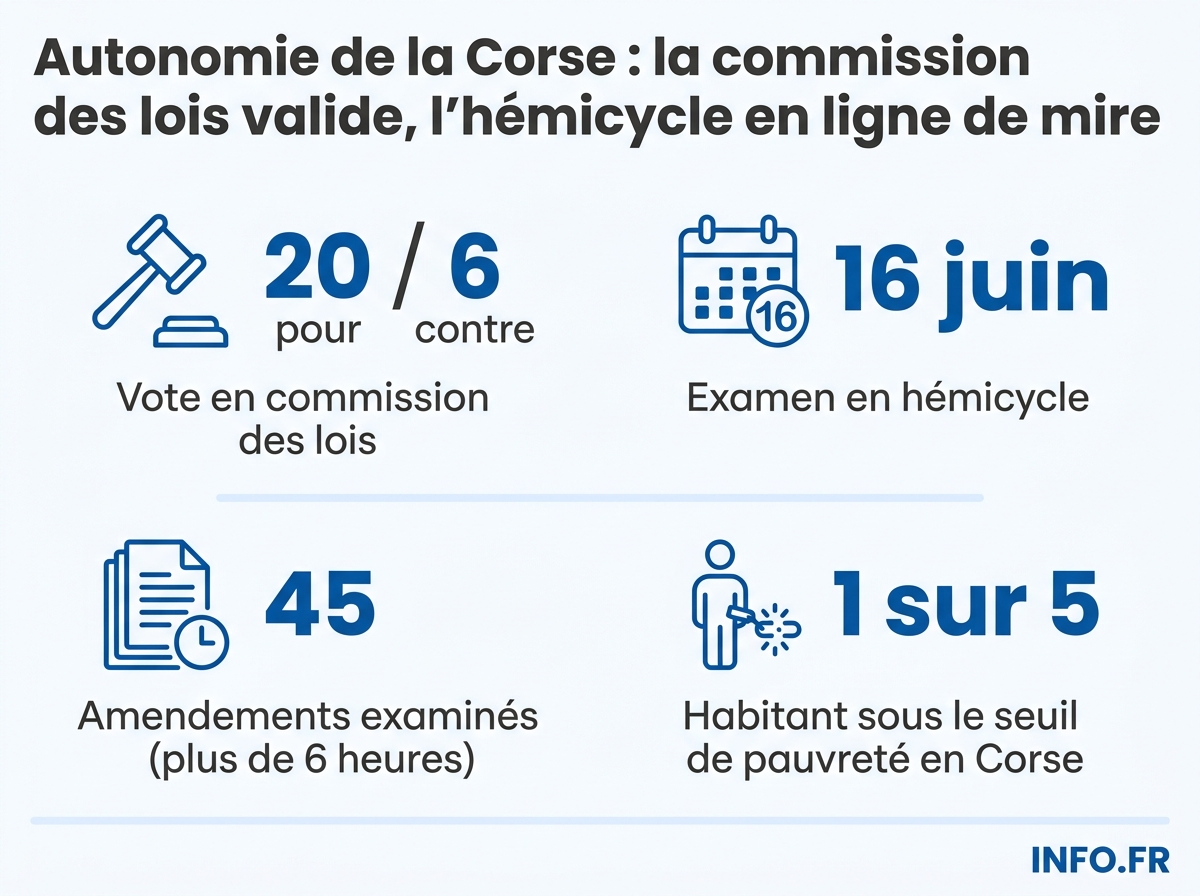 Chiffres clés du vote en commission des lois de l'Assemblée nationale sur le projet de loi constitutionnelle pour une Corse autonome, 2 juin.