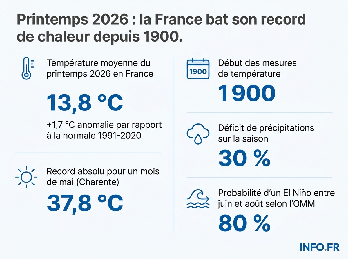 Infographie des chiffres-clés du printemps 2026 selon Météo-France: record absolu de température depuis 1900, déficit de précipitations et probabilité d'un El Niño pour l'été.
