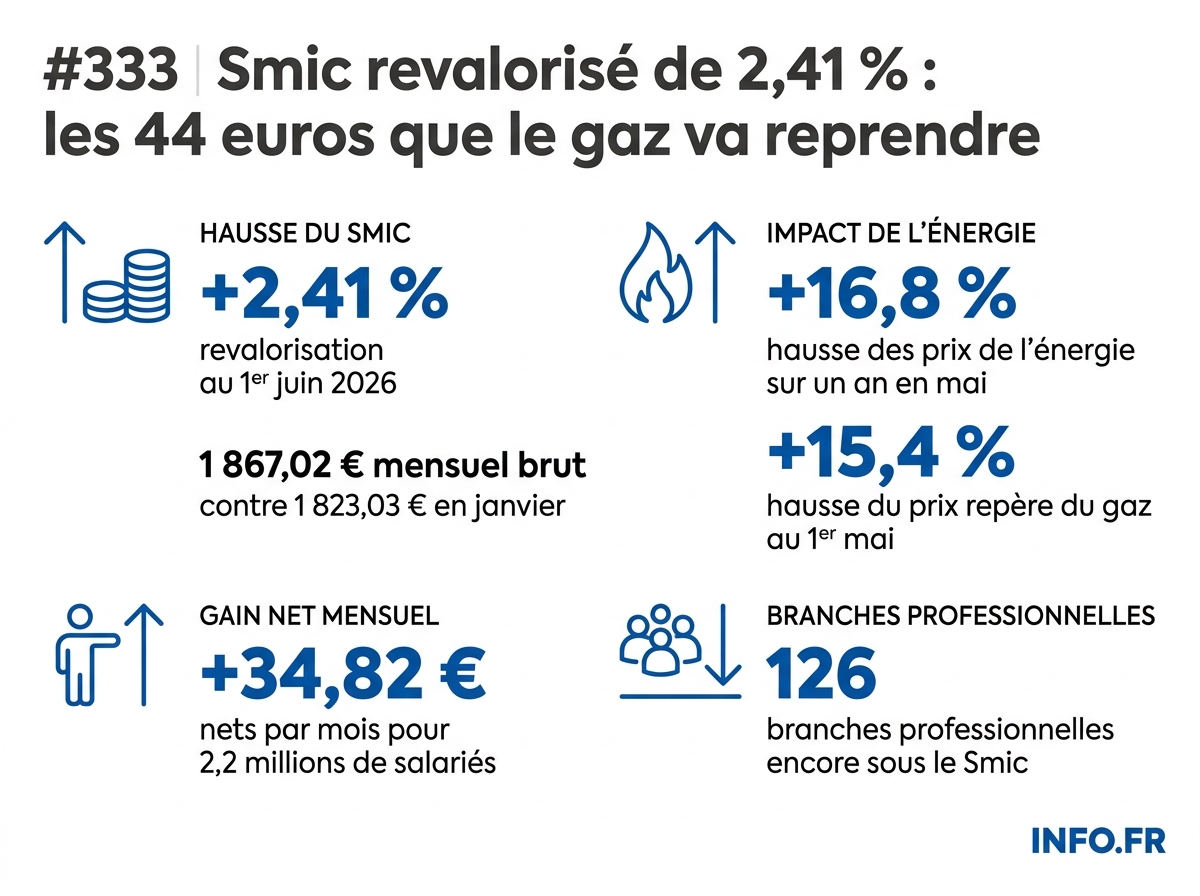 Infographie comparant la hausse du Smic de 2,41 % au 1er juin 2026 à l'accélération de l'inflation énergétique en mai 2026.