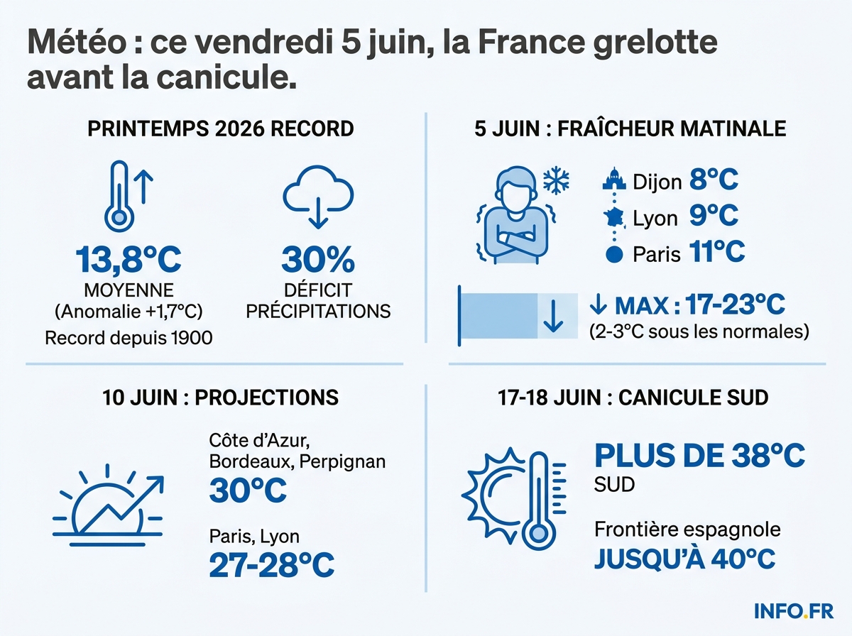 Températures de référence de la première quinzaine de juin 2026 en France, du creux du 5 juin aux projections de canicule mi-juin.