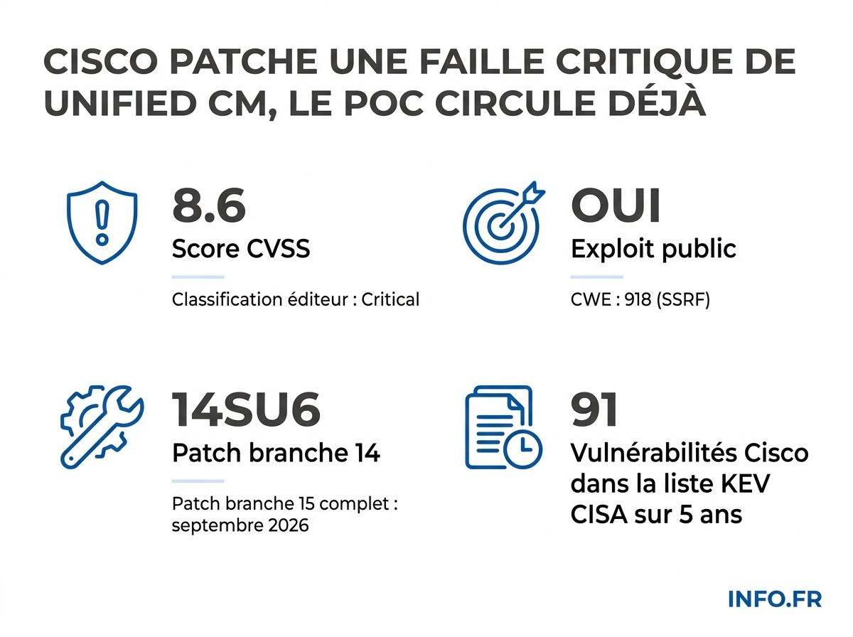 Récapitulatif de la vulnérabilité CVE-2026-20230 affectant Cisco Unified Communications Manager: score, classification, calendrier de correctifs.
