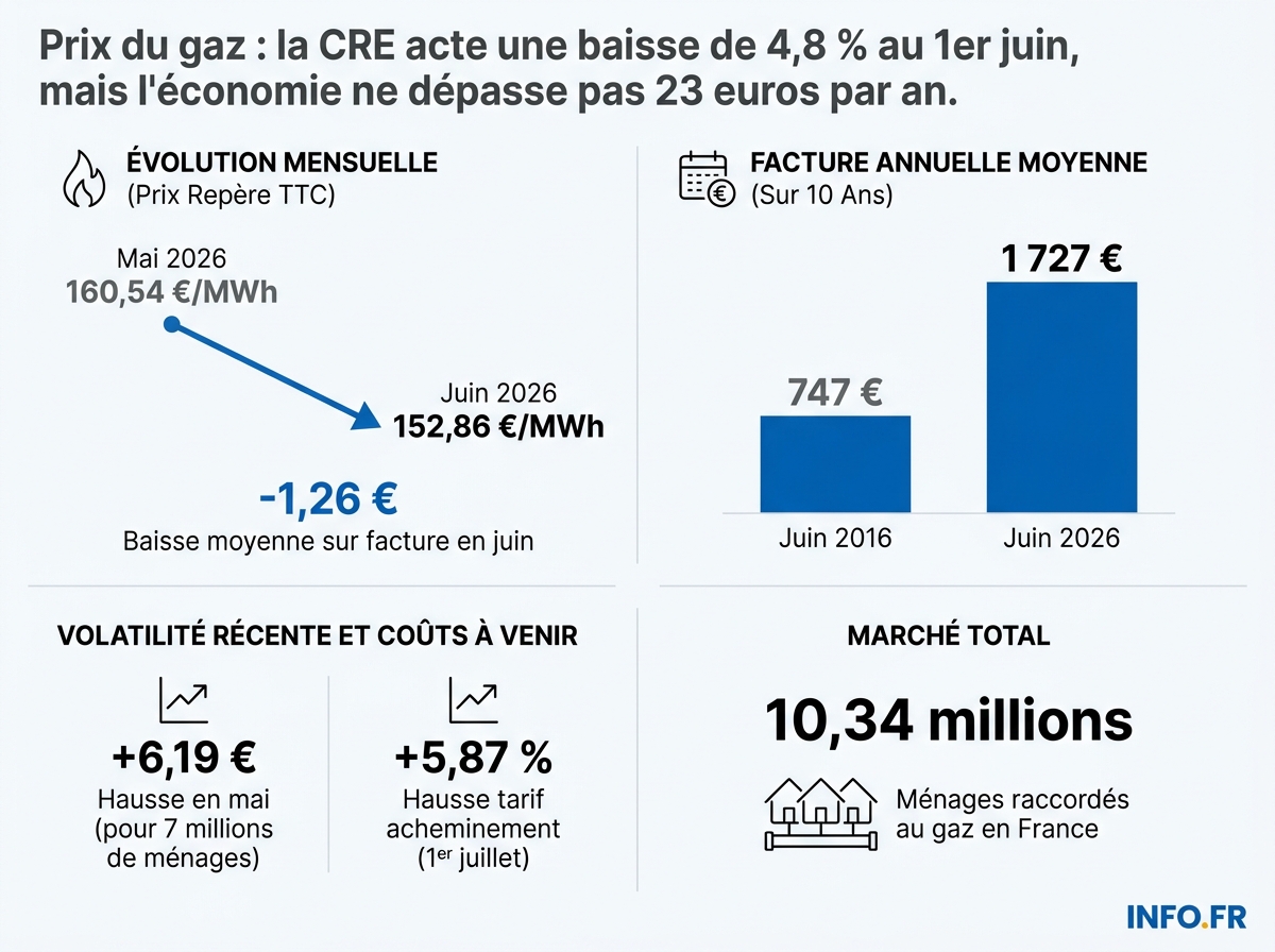 Évolution du prix repère du gaz et impact sur la facture des ménages français en juin 2026.