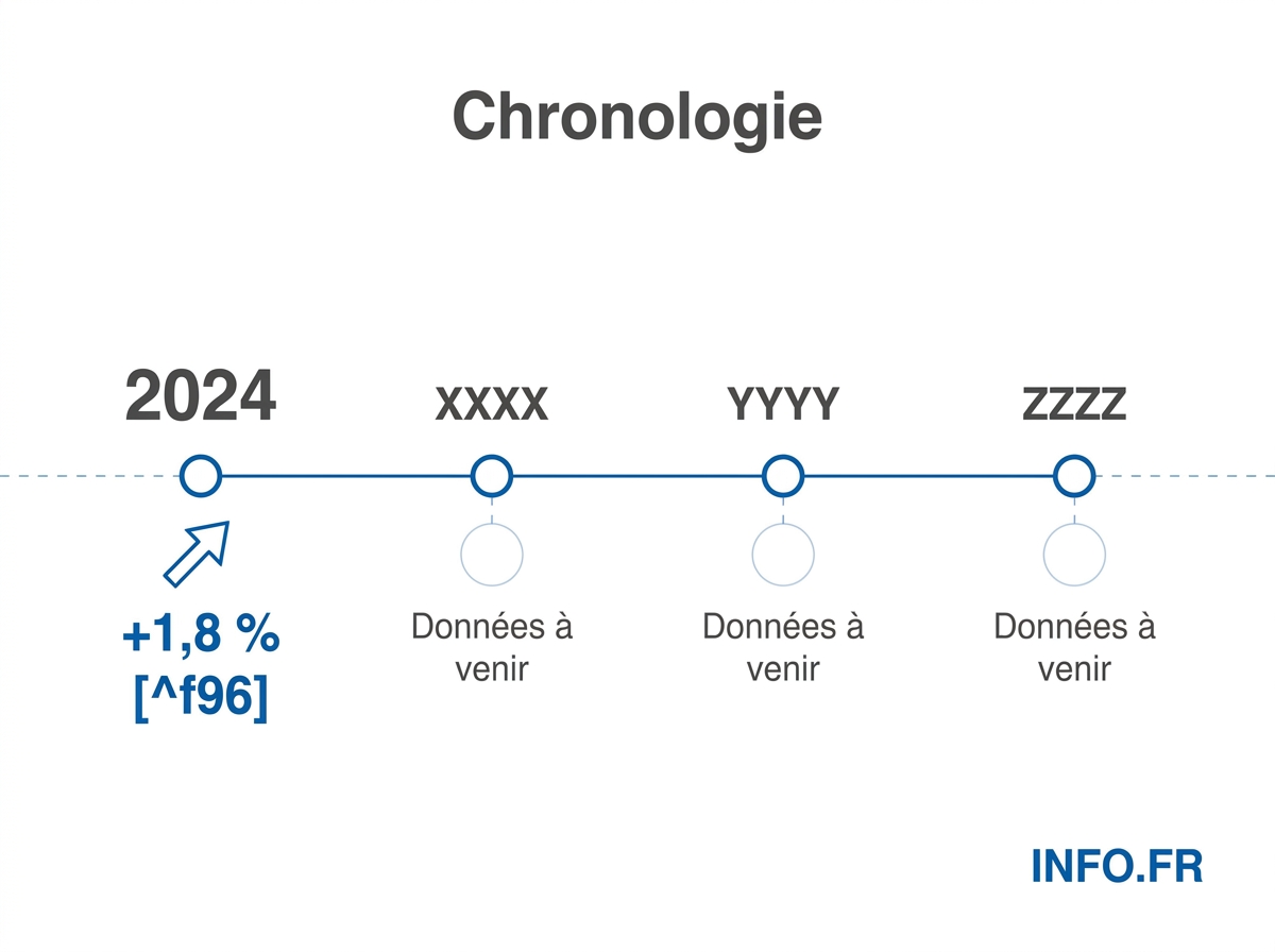 Infographie chronologie