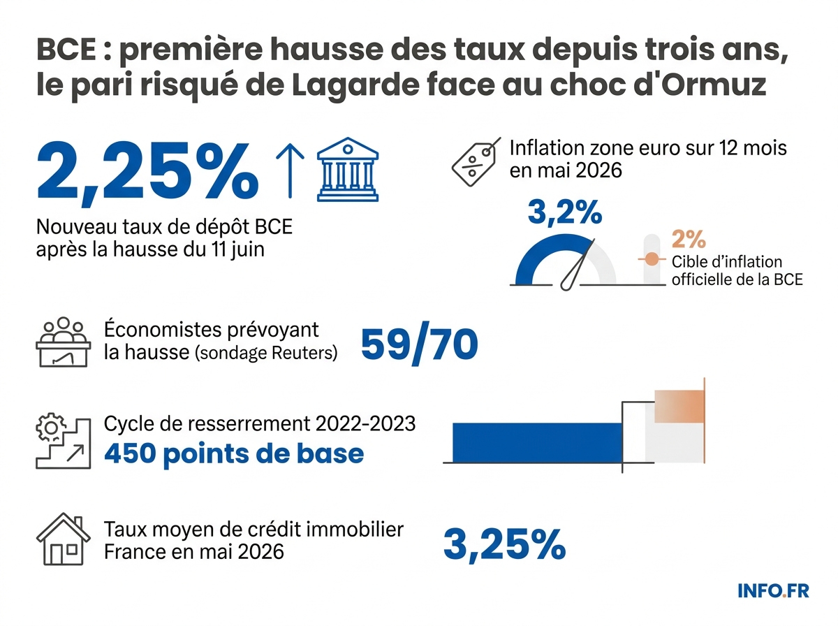 Infographie résumant les taux directeurs BCE, l'inflation zone euro et l'impact sur le crédit en juin 2026.