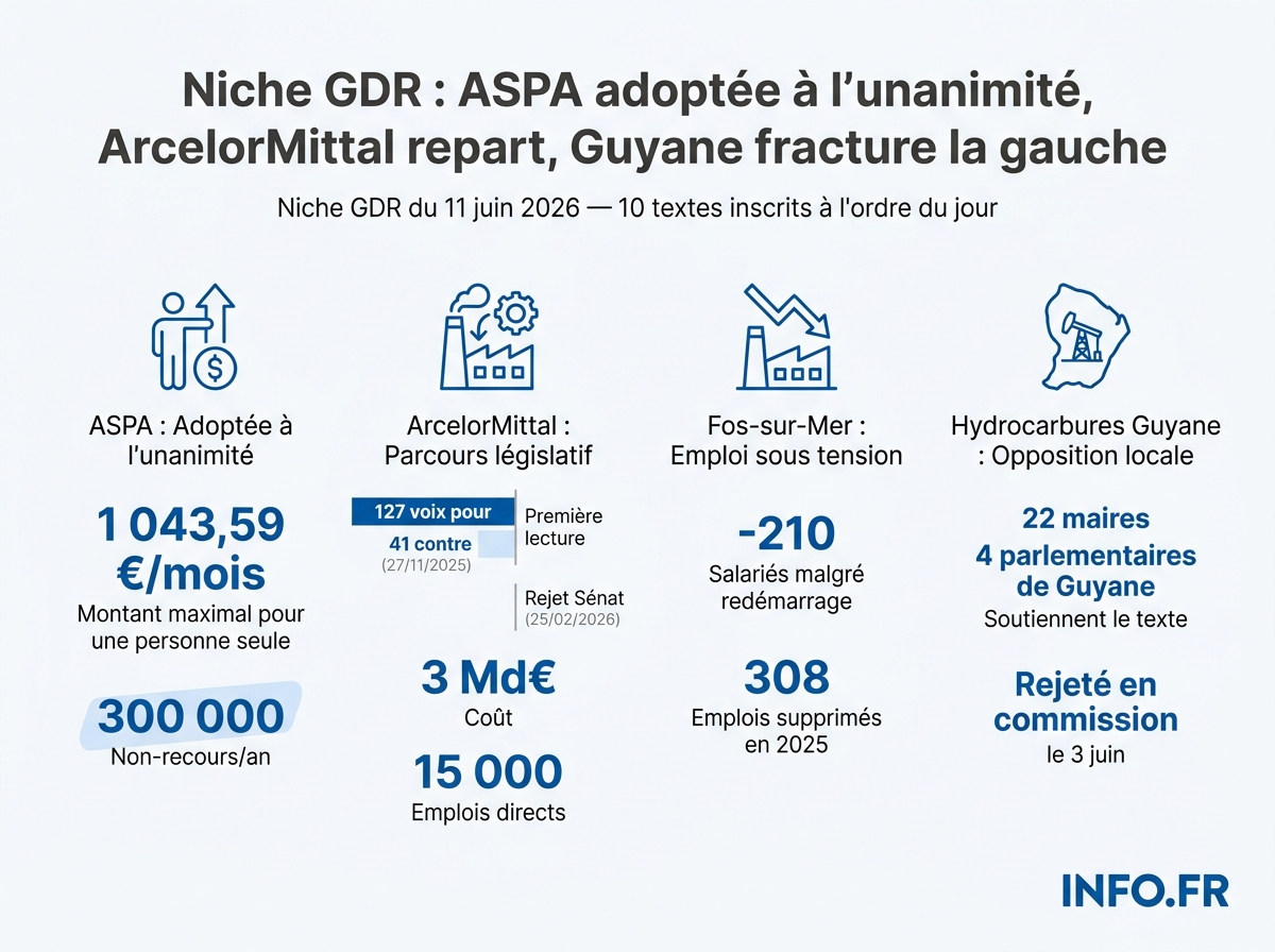 Les principaux chiffres de la niche parlementaire du groupe GDR du 11 juin 2026: ASPA, ArcelorMittal et hydrocarbures outre-mer.