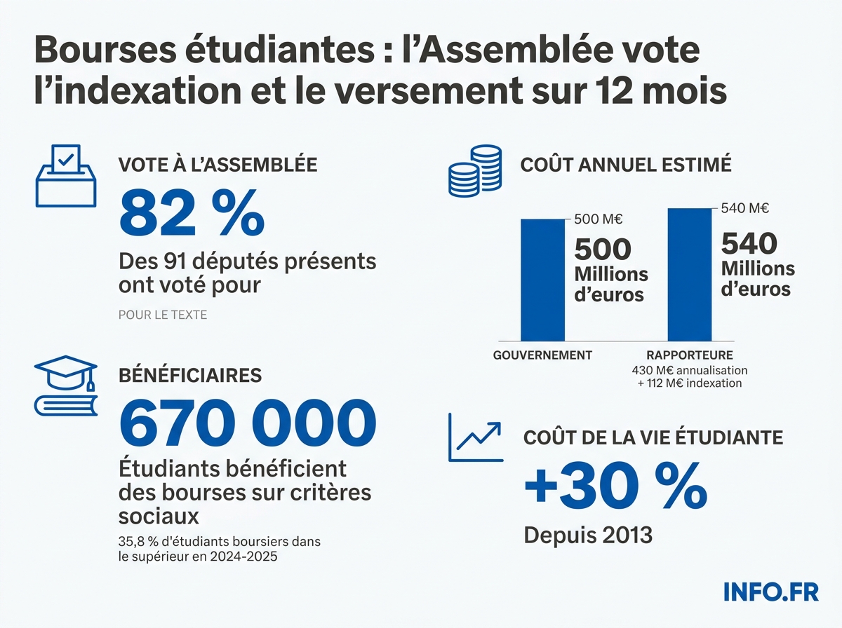 Vote du 11 juin 2026 à l'Assemblée nationale sur la revalorisation des bourses étudiantes: résultats, chiffrages divergents et bénéficiaires.