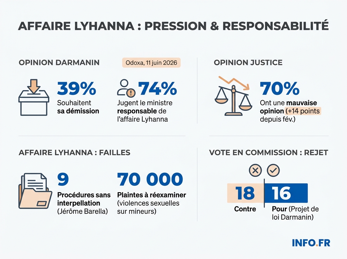 Chiffres clés de l'affaire Lyhanna et du maintien de Gérald Darmanin au gouvernement, juin 2026.