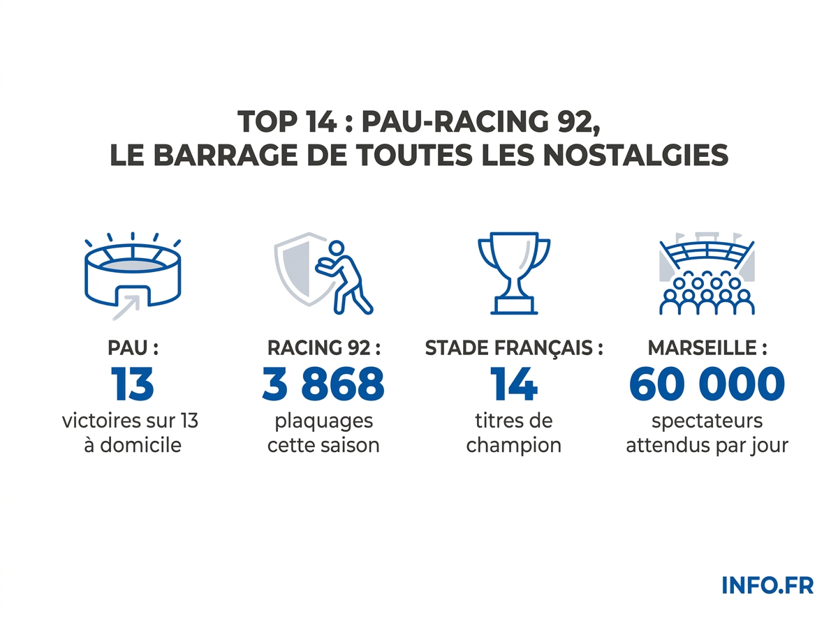 Les chiffres clés des barrages du Top 14 2026: Pau, Racing 92, Stade Français et La Rochelle en chasse d'une place en demi-finale.