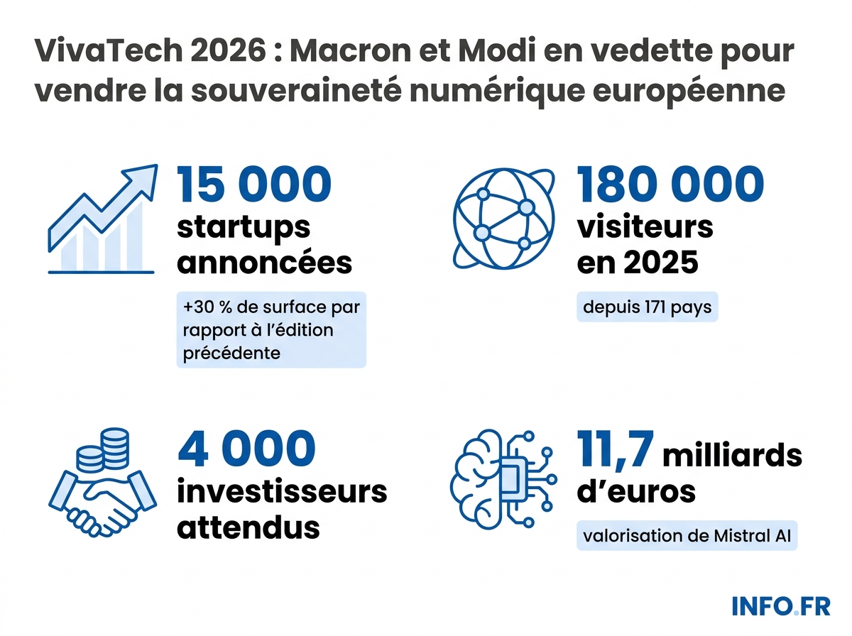 Chiffres clés de la 10e édition de VivaTech à Paris du 17 au 20 juin 2026.