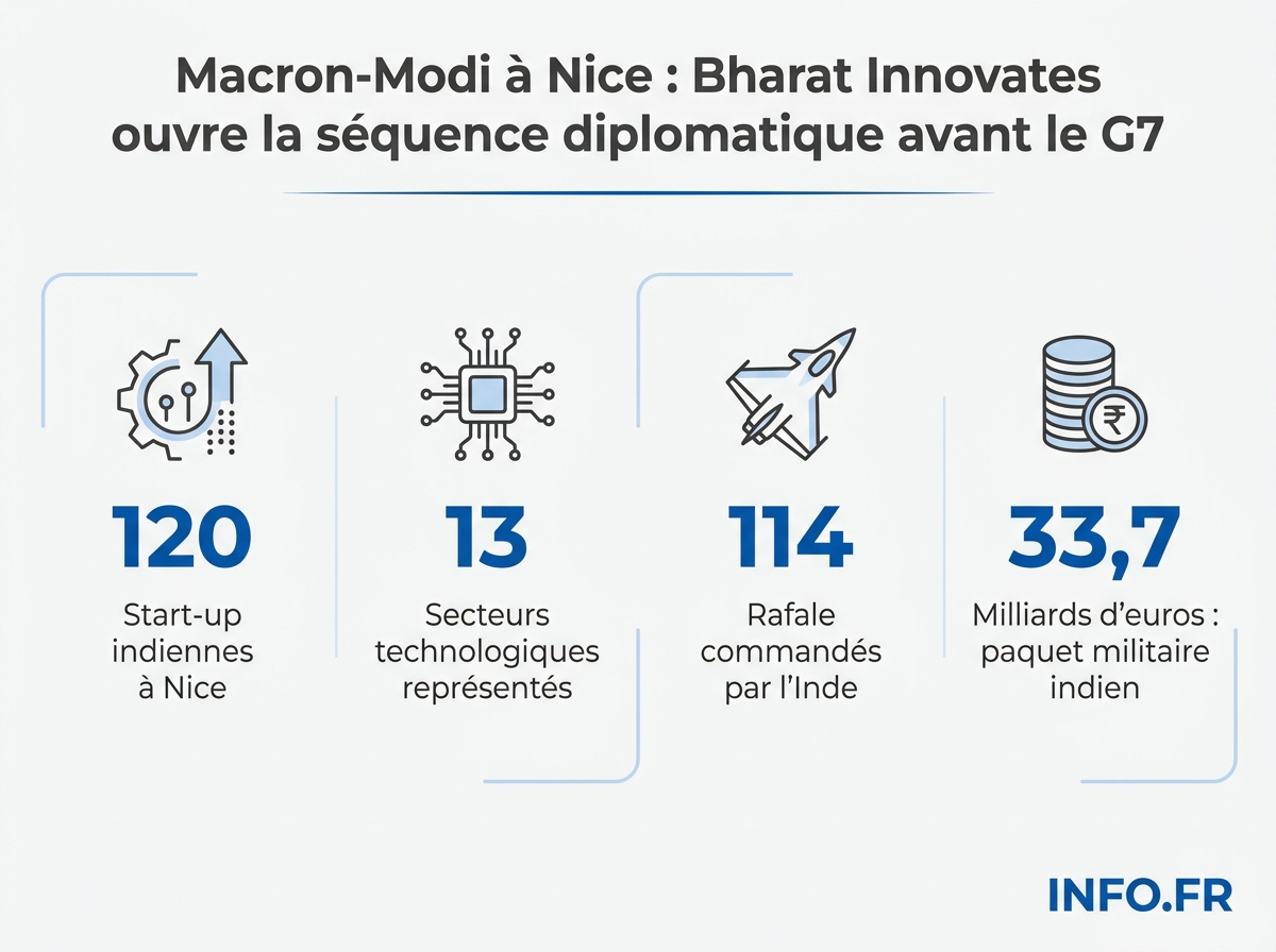 Les chiffres clés de la séquence diplomatique franco-indienne de juin 2026, de Bharat Innovates à VivaTech en passant par le G7 d'Évian.