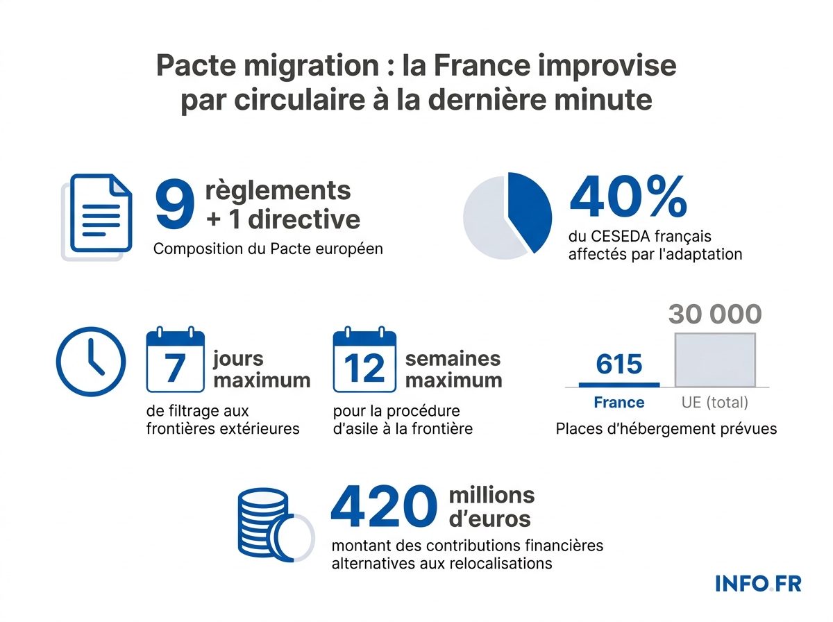 Les chiffres-clés du Pacte européen sur la migration et l'asile entré en application le 12 juin 2026.