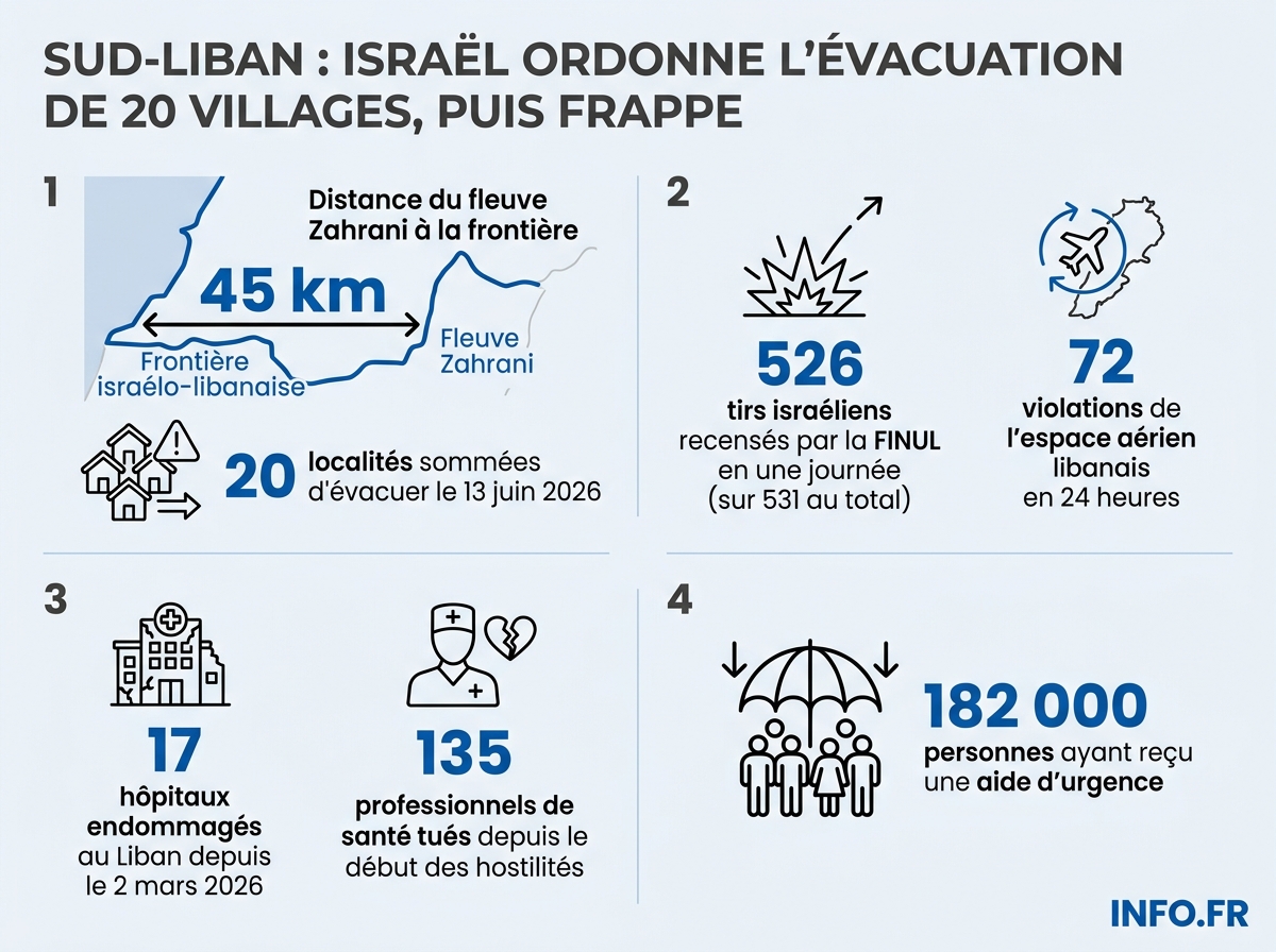 Bilan chiffré des frappes israéliennes et des ordres d'évacuation dans le sud du Liban au 13 juin 2026, selon l'ONU et la FINUL.