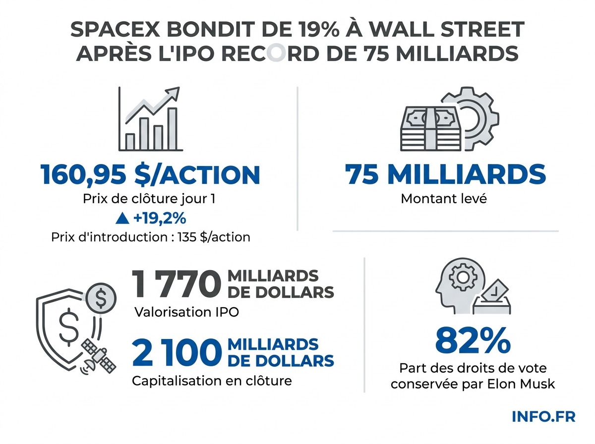 Chiffres clés de l'introduction en Bourse de SpaceX au Nasdaq le 12 juin 2026: prix, valorisation, performance du premier jour et pertes structurelles.