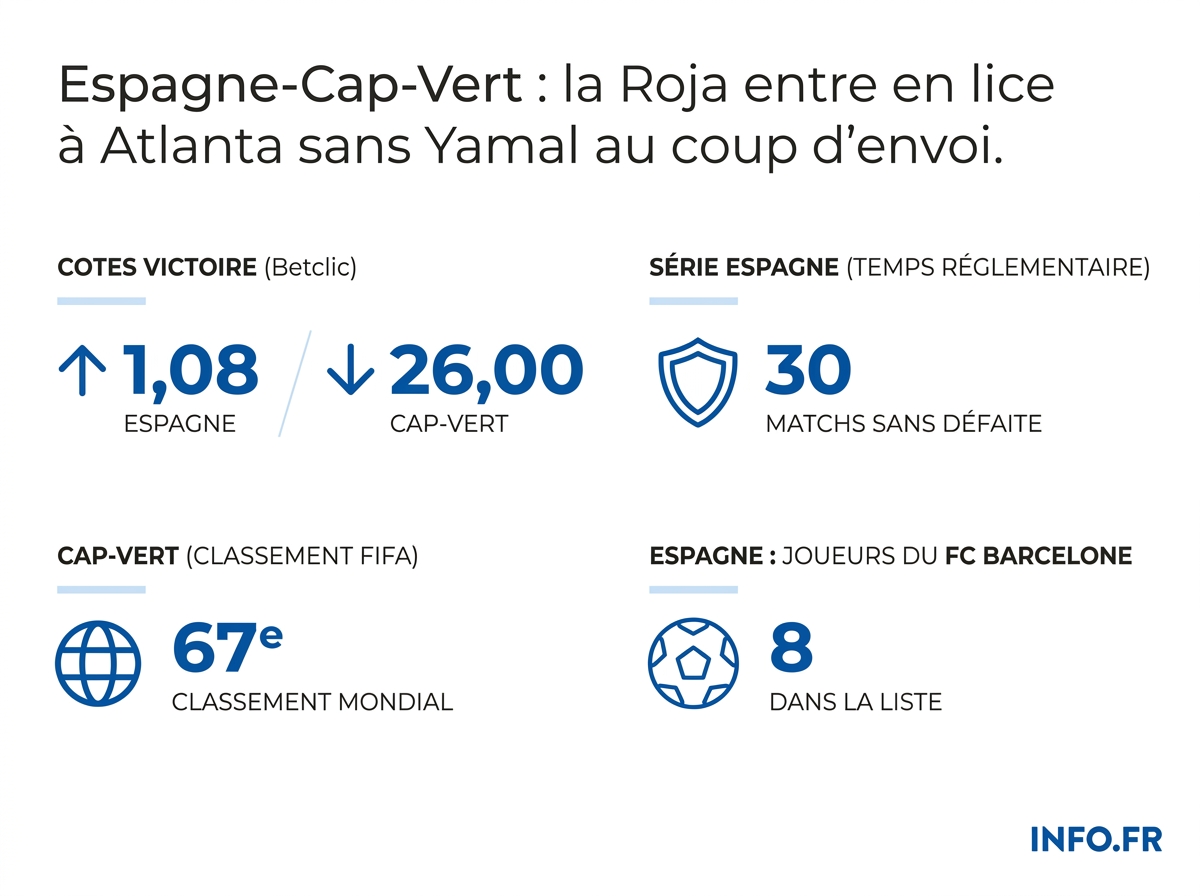 Données chiffrées du match Espagne-Cap-Vert au Mondial 2026: cotes, classements FIFA et compositions.