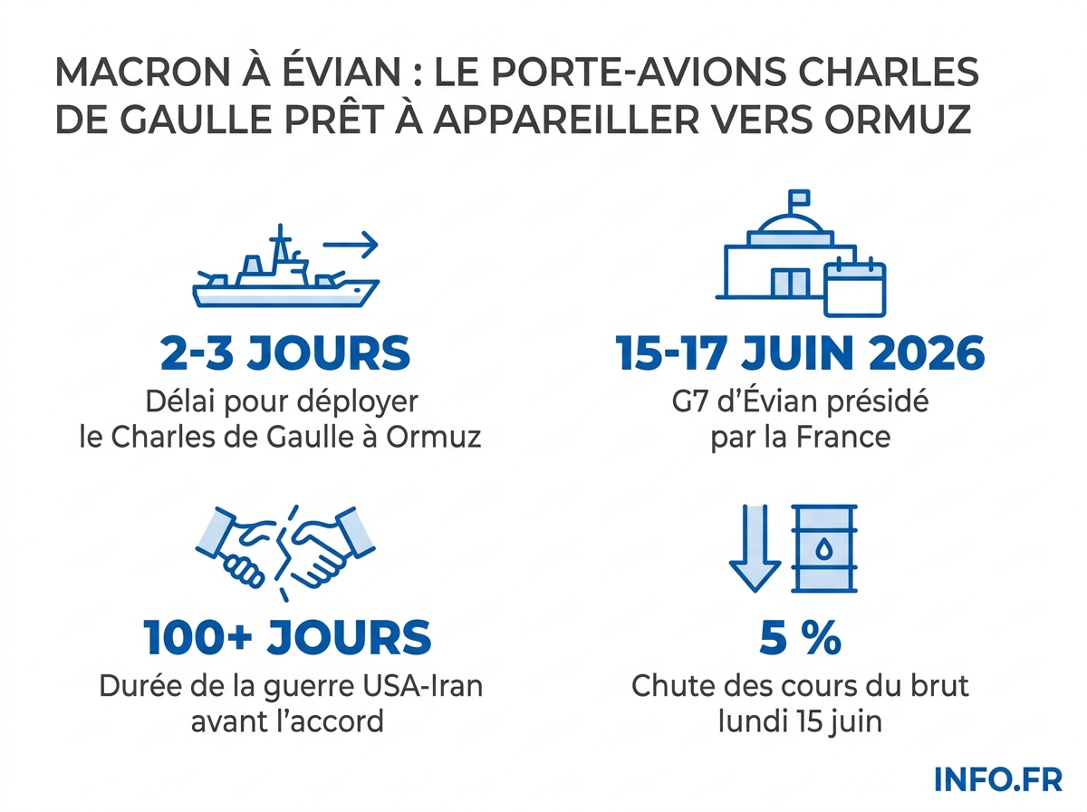 Les chiffres clés de l'interview Macron au 13H de TF1 depuis Évian le 15 juin 2026: Ormuz, accord Iran, droits de douane et carburants.