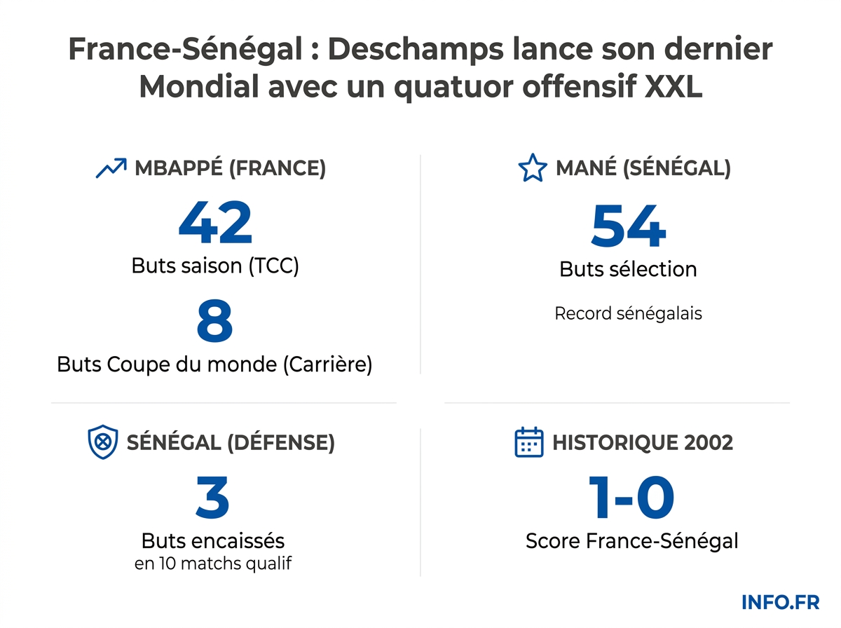Infographie des chiffres clés du match France-Sénégal du 16 juin 2026 au MetLife Stadium.