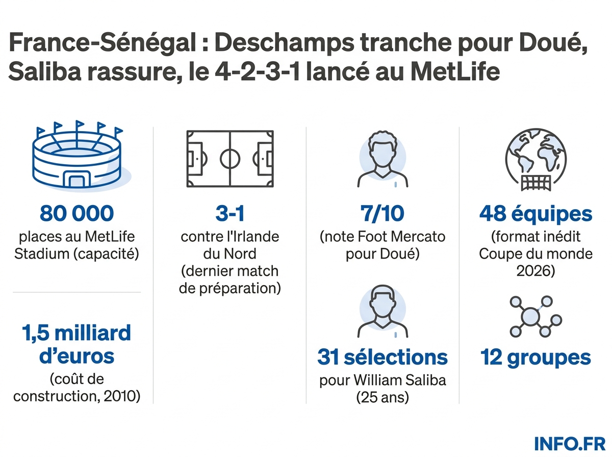 Chiffres-clés du match France-Sénégal au MetLife Stadium: capacité, score préparatoire, doublé fondateur de Doué, précédent de 2002.