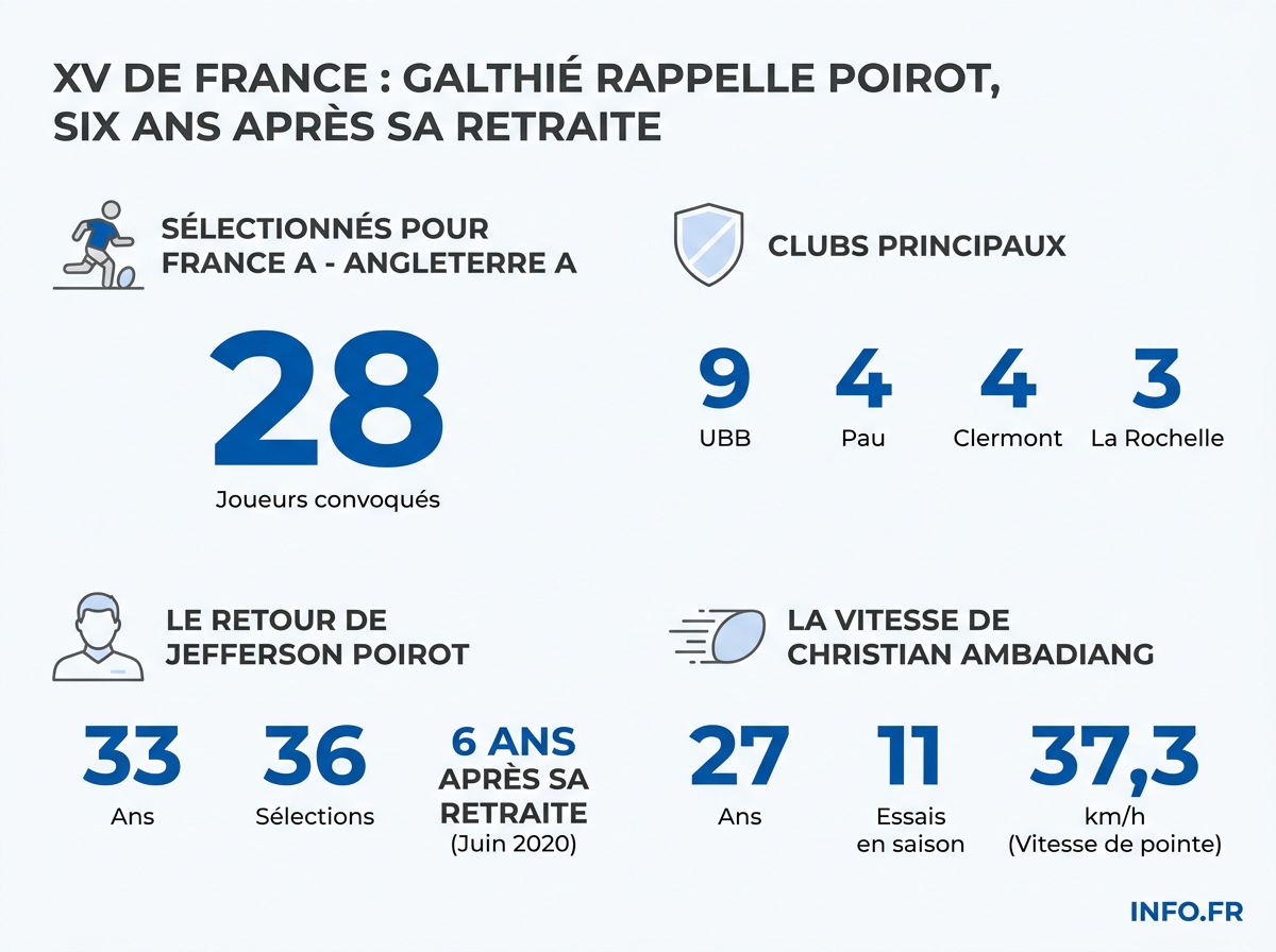 Répartition par club et chiffres clés de la liste des 28 Bleus convoqués par Fabien Galthié pour France A - Angleterre A à Vannes.